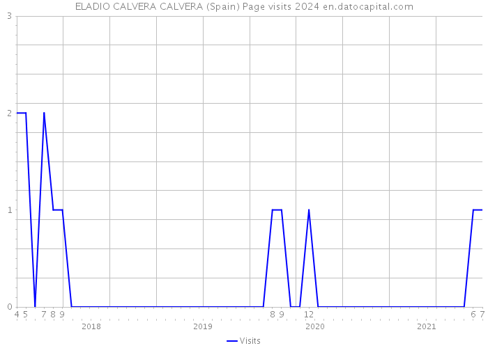 ELADIO CALVERA CALVERA (Spain) Page visits 2024 