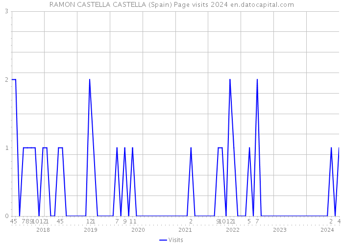 RAMON CASTELLA CASTELLA (Spain) Page visits 2024 