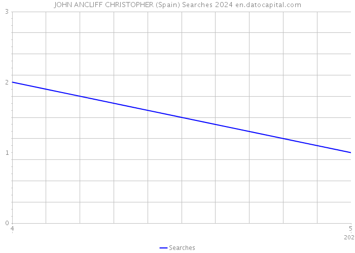 JOHN ANCLIFF CHRISTOPHER (Spain) Searches 2024 