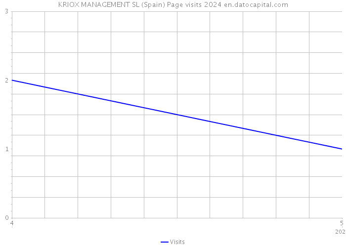 KRIOX MANAGEMENT SL (Spain) Page visits 2024 