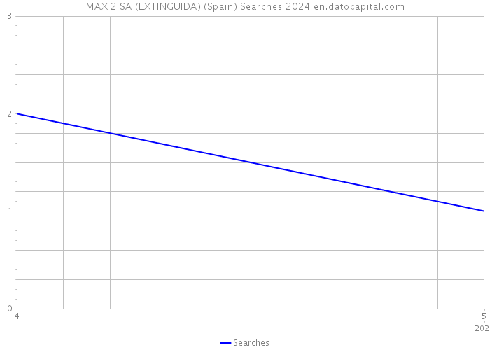 MAX 2 SA (EXTINGUIDA) (Spain) Searches 2024 