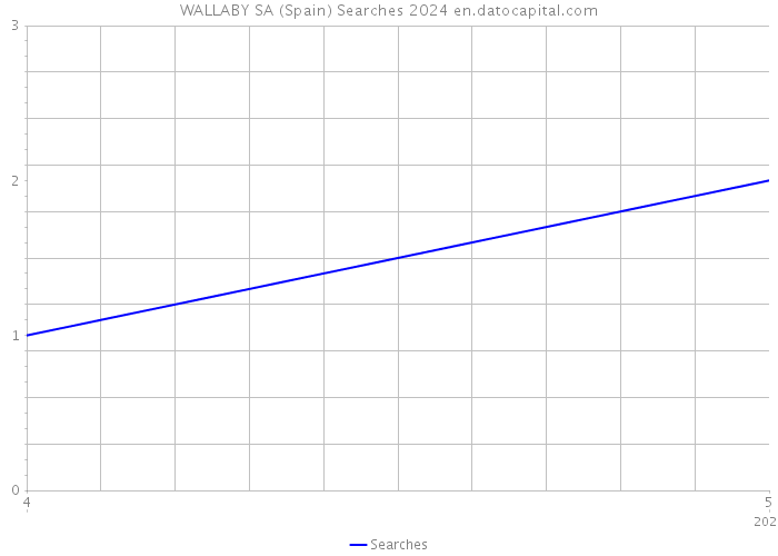 WALLABY SA (Spain) Searches 2024 