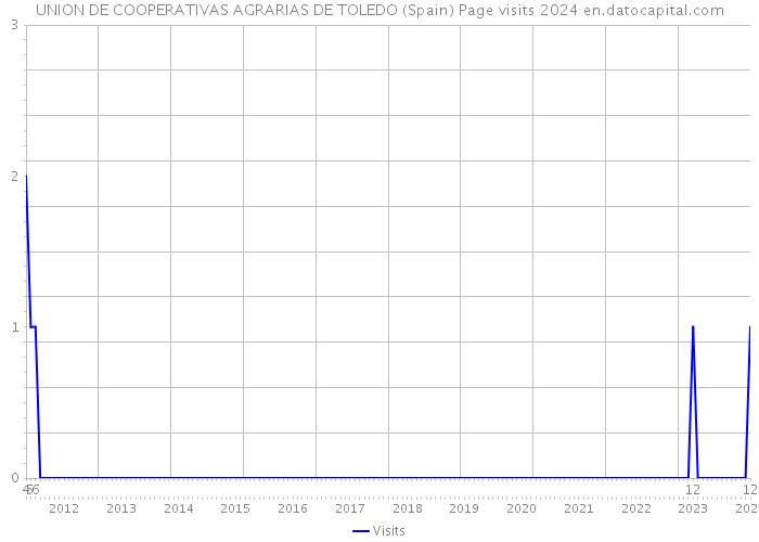UNION DE COOPERATIVAS AGRARIAS DE TOLEDO (Spain) Page visits 2024 