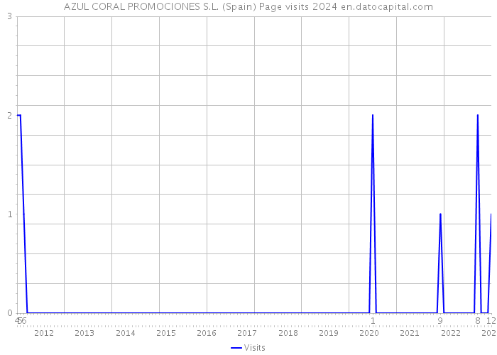 AZUL CORAL PROMOCIONES S.L. (Spain) Page visits 2024 