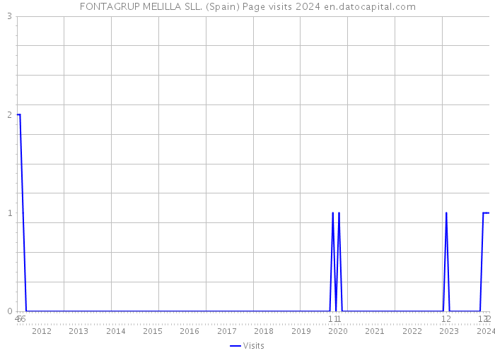 FONTAGRUP MELILLA SLL. (Spain) Page visits 2024 
