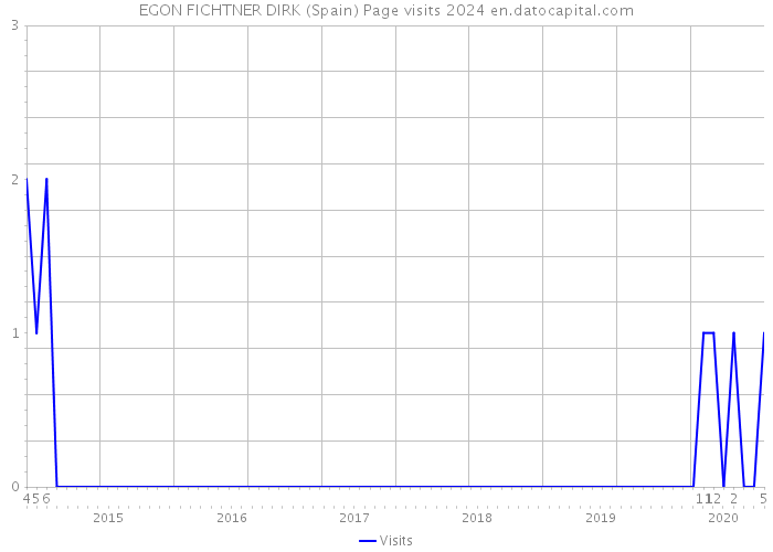 EGON FICHTNER DIRK (Spain) Page visits 2024 
