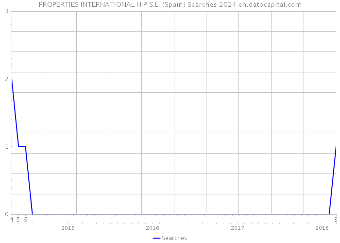 PROPERTIES INTERNATIONAL HIP S.L. (Spain) Searches 2024 