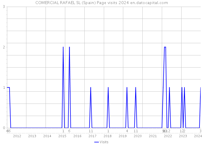 COMERCIAL RAFAEL SL (Spain) Page visits 2024 