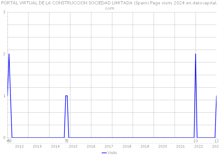 PORTAL VIRTUAL DE LA CONSTRUCCION SOCIEDAD LIMITADA (Spain) Page visits 2024 
