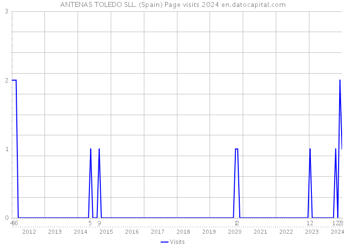 ANTENAS TOLEDO SLL. (Spain) Page visits 2024 