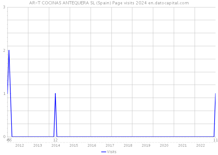AR-T COCINAS ANTEQUERA SL (Spain) Page visits 2024 