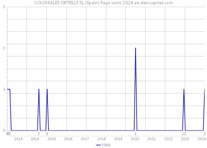 COLONIALES ORTELLS SL (Spain) Page visits 2024 