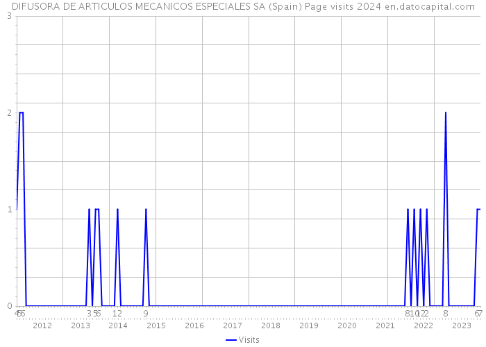 DIFUSORA DE ARTICULOS MECANICOS ESPECIALES SA (Spain) Page visits 2024 