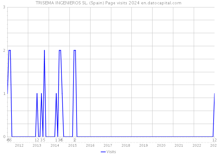 TRISEMA INGENIEROS SL. (Spain) Page visits 2024 
