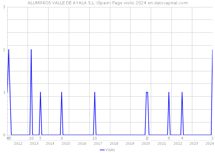 ALUMINIOS VALLE DE AYALA S.L. (Spain) Page visits 2024 