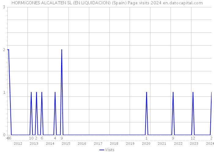 HORMIGONES ALCALATEN SL (EN LIQUIDACION) (Spain) Page visits 2024 