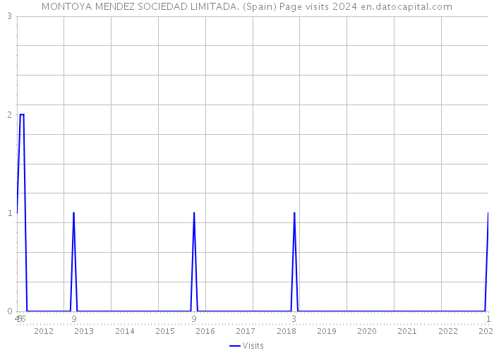 MONTOYA MENDEZ SOCIEDAD LIMITADA. (Spain) Page visits 2024 