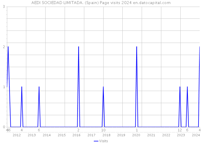 AEDI SOCIEDAD LIMITADA. (Spain) Page visits 2024 