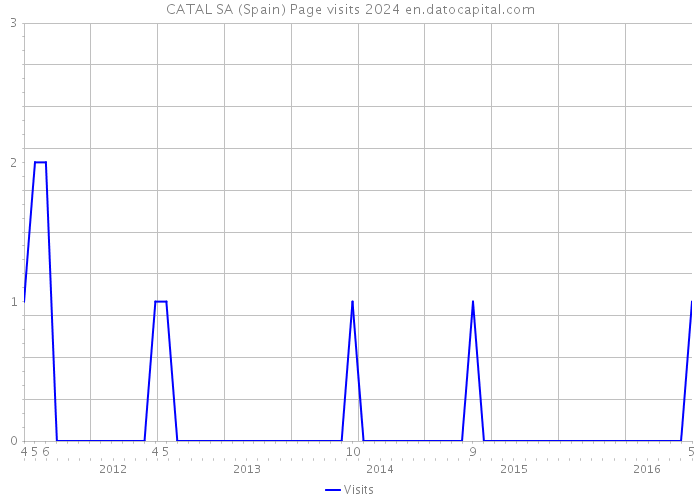 CATAL SA (Spain) Page visits 2024 
