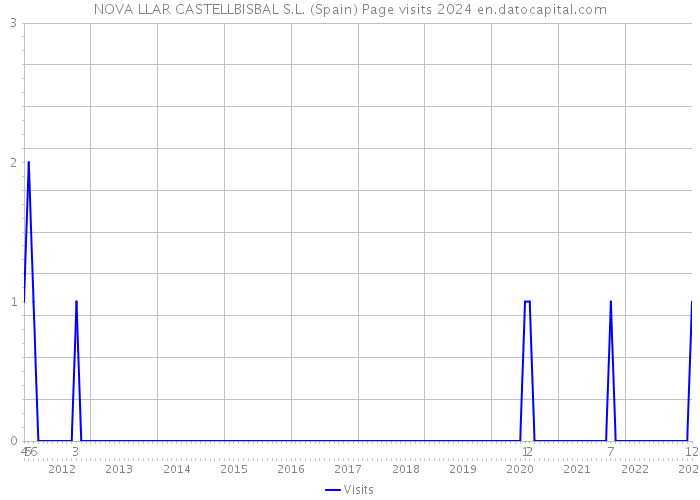 NOVA LLAR CASTELLBISBAL S.L. (Spain) Page visits 2024 