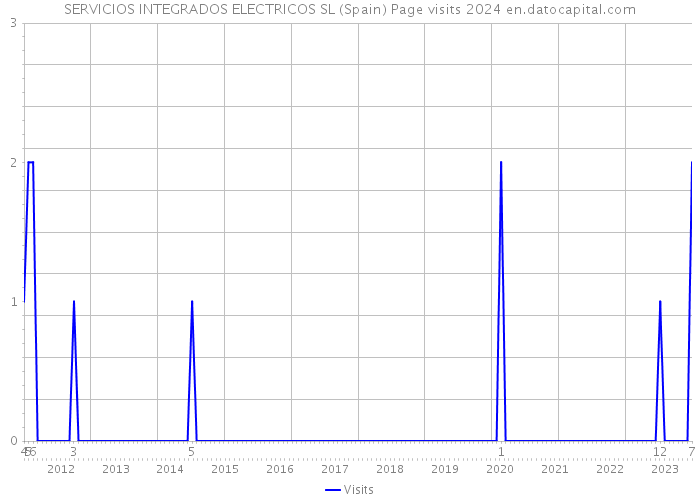 SERVICIOS INTEGRADOS ELECTRICOS SL (Spain) Page visits 2024 
