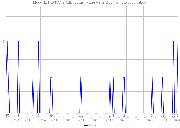 HERRANZ HERRANZ C.B. (Spain) Page visits 2024 