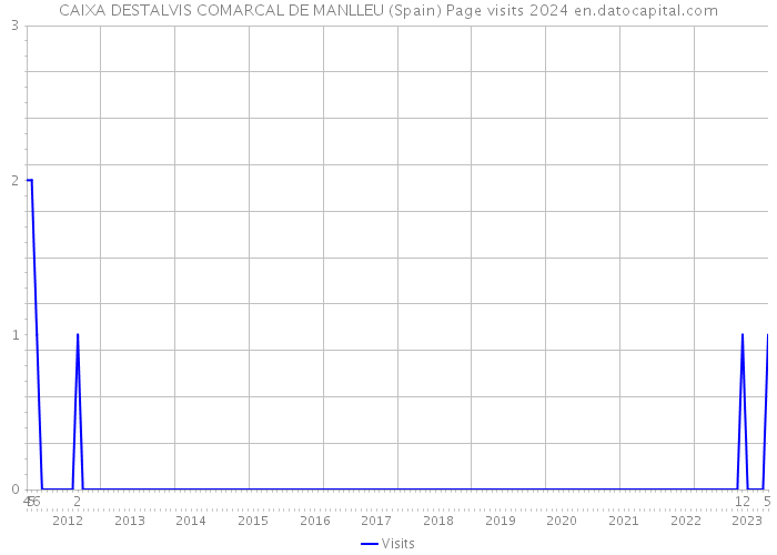 CAIXA DESTALVIS COMARCAL DE MANLLEU (Spain) Page visits 2024 