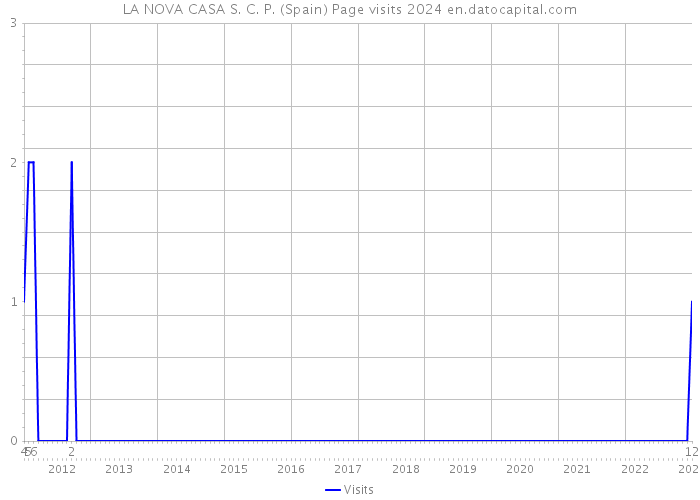 LA NOVA CASA S. C. P. (Spain) Page visits 2024 