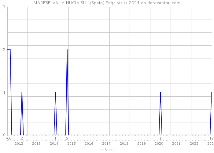 MARESELVA LA NUCIA SLL. (Spain) Page visits 2024 