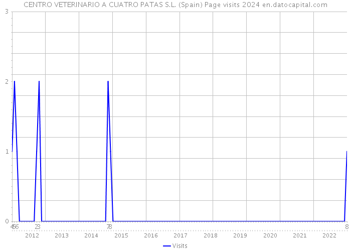 CENTRO VETERINARIO A CUATRO PATAS S.L. (Spain) Page visits 2024 