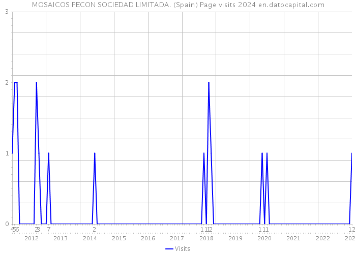 MOSAICOS PECON SOCIEDAD LIMITADA. (Spain) Page visits 2024 