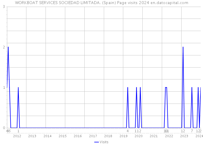WORKBOAT SERVICES SOCIEDAD LIMITADA. (Spain) Page visits 2024 