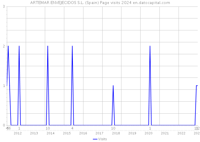 ARTEMAR ENVEJECIDOS S.L. (Spain) Page visits 2024 