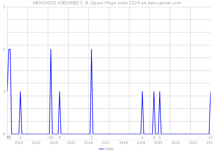 ABOGADOS ASESORES C. B. (Spain) Page visits 2024 