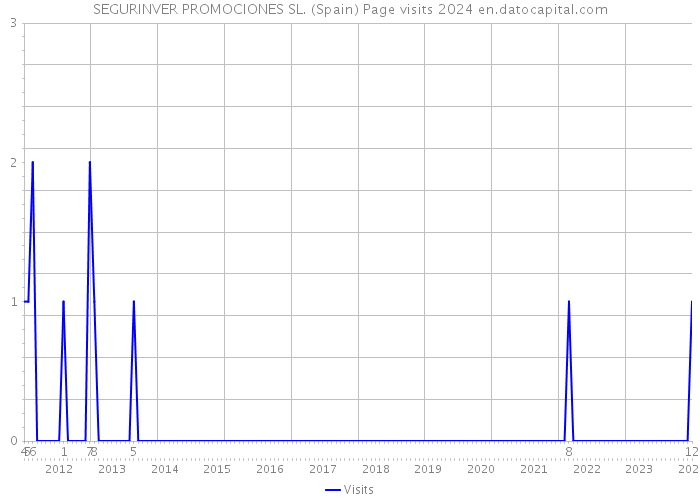 SEGURINVER PROMOCIONES SL. (Spain) Page visits 2024 
