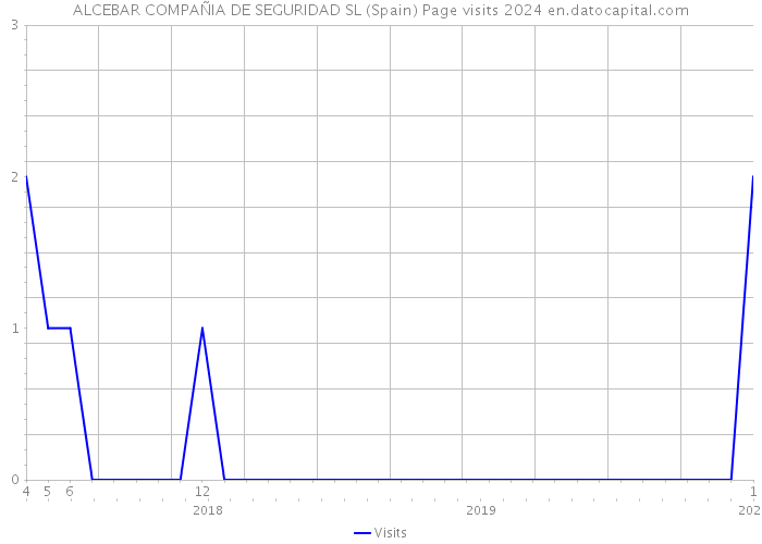ALCEBAR COMPAÑIA DE SEGURIDAD SL (Spain) Page visits 2024 