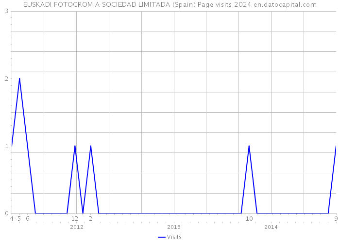 EUSKADI FOTOCROMIA SOCIEDAD LIMITADA (Spain) Page visits 2024 