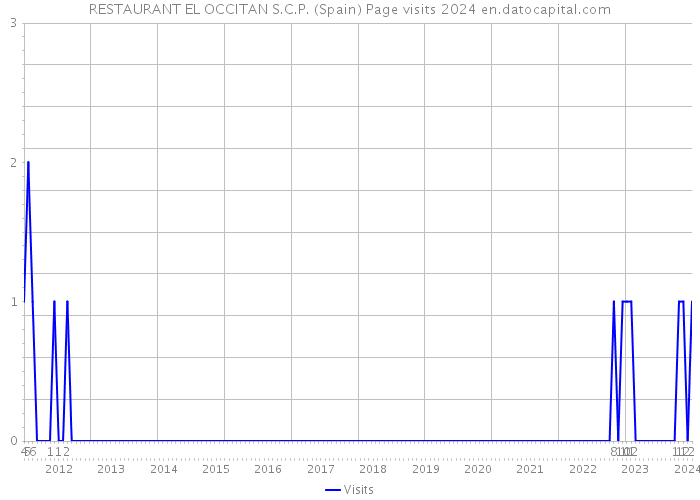 RESTAURANT EL OCCITAN S.C.P. (Spain) Page visits 2024 