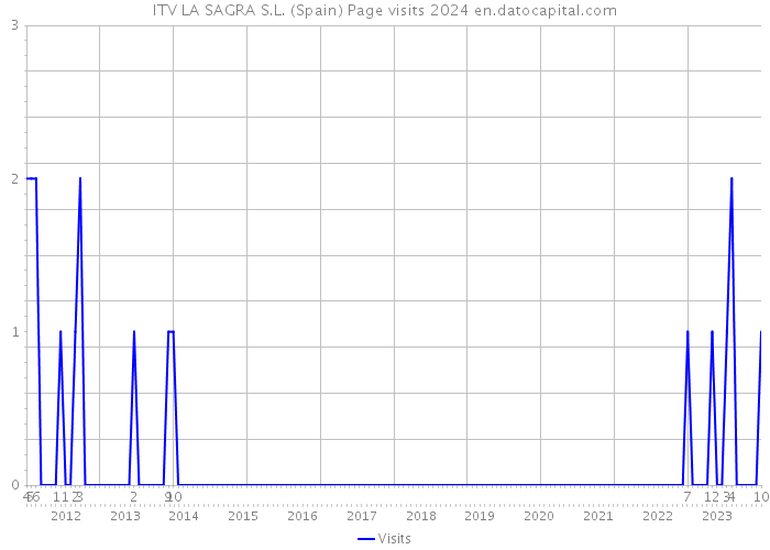 ITV LA SAGRA S.L. (Spain) Page visits 2024 