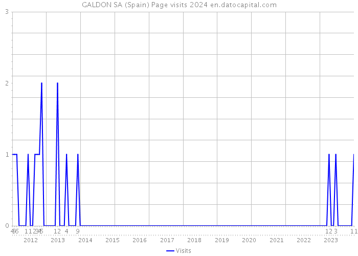 GALDON SA (Spain) Page visits 2024 