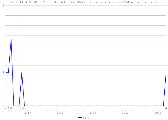 FILHET-ALLARD MDS CORREDURIA DE SEGUROS SL (Spain) Page visits 2024 