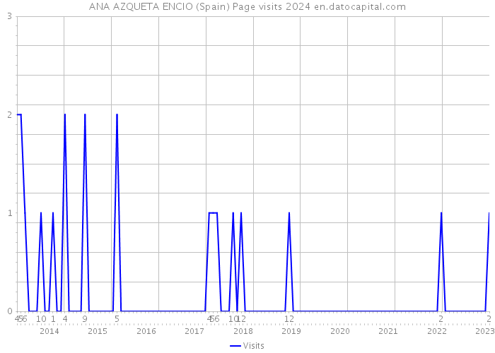 ANA AZQUETA ENCIO (Spain) Page visits 2024 