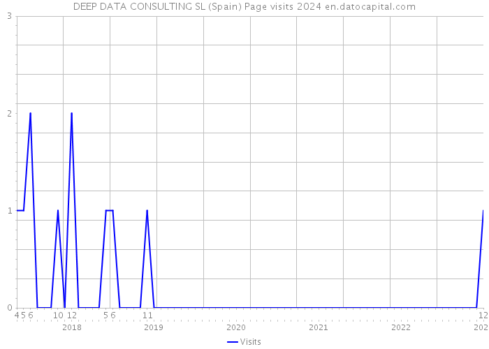 DEEP DATA CONSULTING SL (Spain) Page visits 2024 