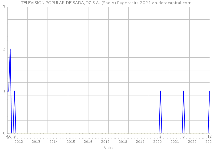 TELEVISION POPULAR DE BADAJOZ S.A. (Spain) Page visits 2024 