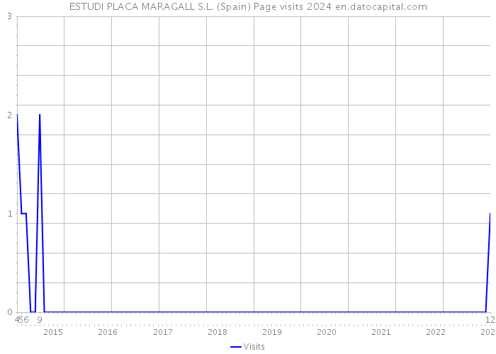 ESTUDI PLACA MARAGALL S.L. (Spain) Page visits 2024 