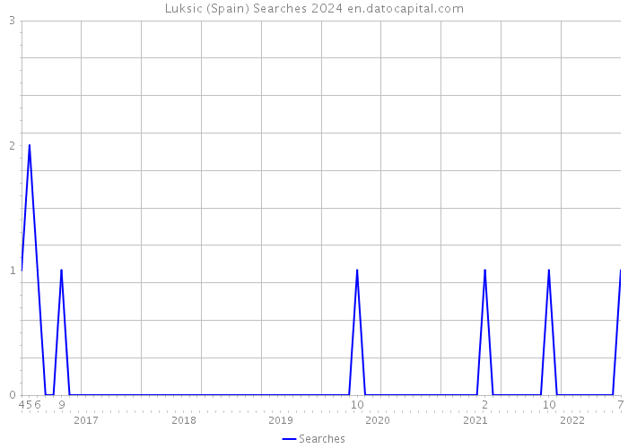 Luksic (Spain) Searches 2024 