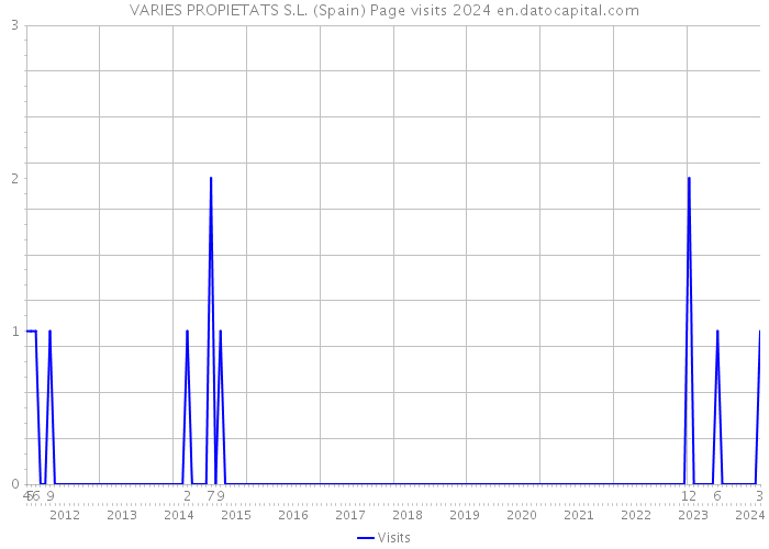 VARIES PROPIETATS S.L. (Spain) Page visits 2024 