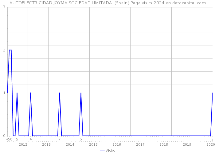 AUTOELECTRICIDAD JOYMA SOCIEDAD LIMITADA. (Spain) Page visits 2024 