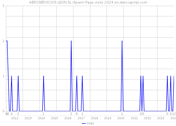 AEROSERVICIOS LEON SL (Spain) Page visits 2024 
