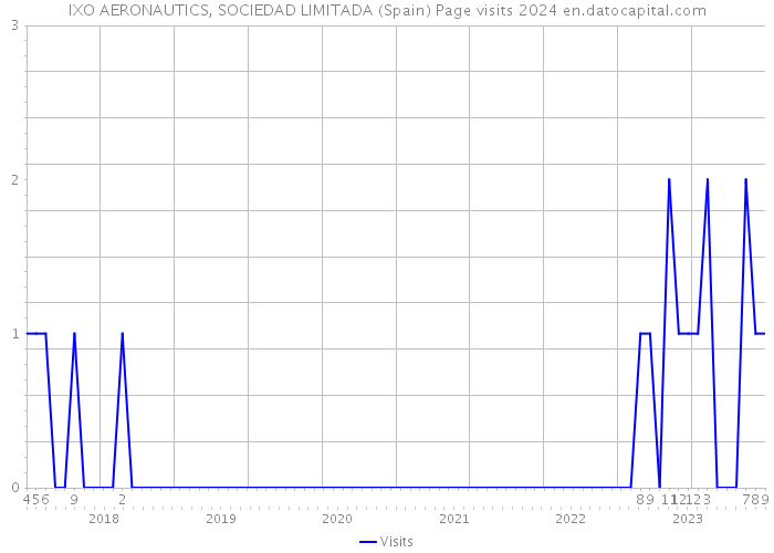 IXO AERONAUTICS, SOCIEDAD LIMITADA (Spain) Page visits 2024 